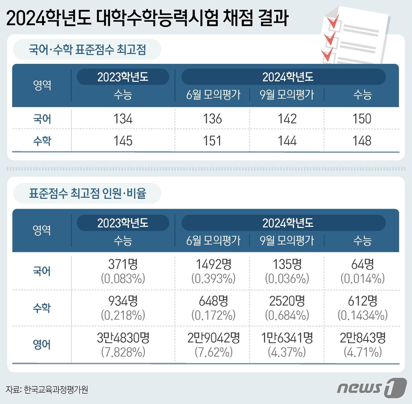 수능 출제기관인 학국교육과정평가원이 7일 정부서울청사에서 발표한 &#39;2024학년도 수능 채점 결과&#39;를 보면 국어의 표준점수 최고점은 2019학년도와 같은 150점이었다. 수학의 표준점수 최고점은 지난해 수능&#40;145점&#41;보다 3점 상승한 148점으로 지난 2022학년도 수능&#40;147점&#41;과 비슷했다. 지난 6월 모의평가&#40;151점&#41;보다는 소폭 난도가 하락했고 9월 모평&#40;144점&#41;보다는 상승했다. ⓒ News1 김지영 디자이너