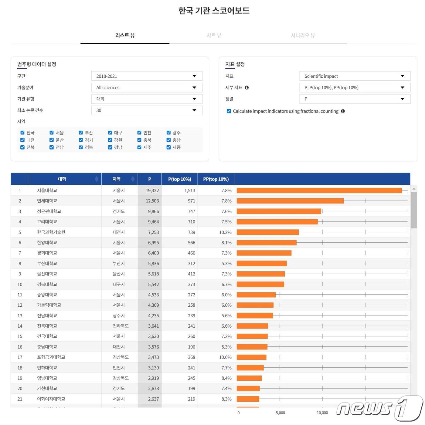 한국 기관 스코어보드. &#40;KISTI 제공&#41;/뉴스1