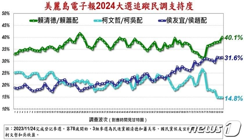 미려도전자보가 지난 12월4일부터 6일까지 유권자 1201명을 대상으로 실시한 84차 여론조사 결과.  &#40;미려도전자보 갈무리&#41;