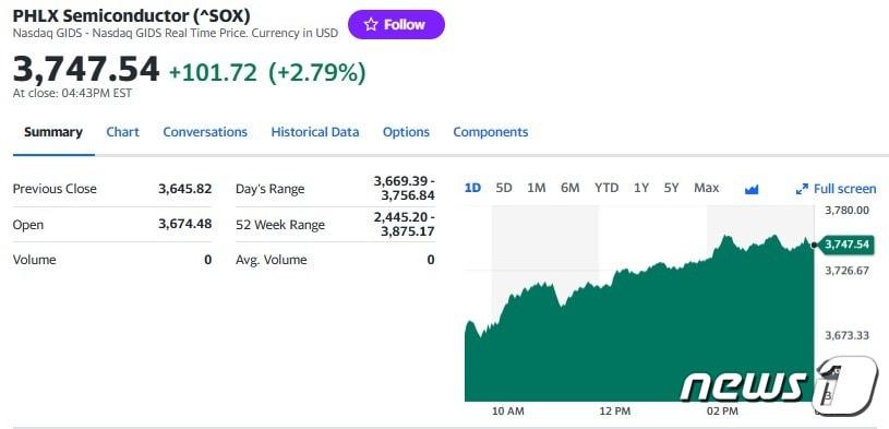 필라델피아반도체지수 일일 추이 - 야후 파이낸스 갈무리
