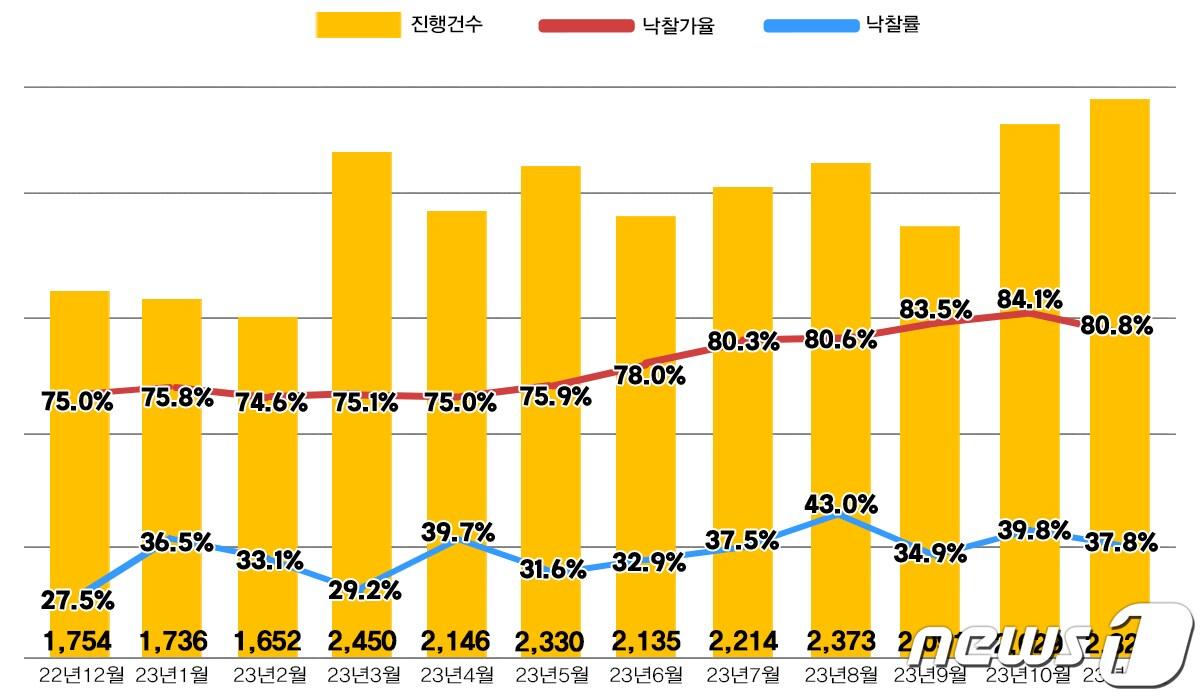  &#40;지지옥션 제공&#41;