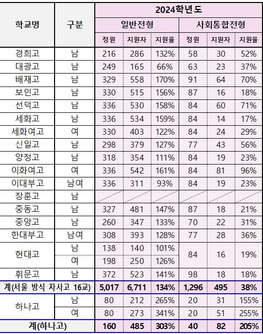 2024학년도 고입 자사고 인터넷 원서접수 현황&#40;서울시교육청 제공&#41;