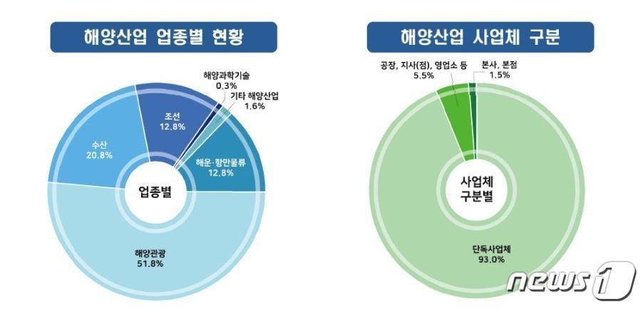  2020년 기준 부산시 해양산업 업종별 현황 비율&#40;해양산업조사 통계자료 갈무리&#41;