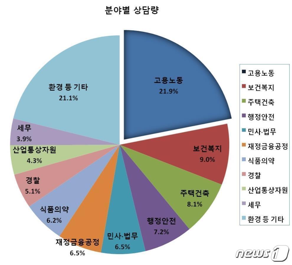 권익위 정부합동민원센터 분야별 상담량&#40;권익위 제공&#41;/ 