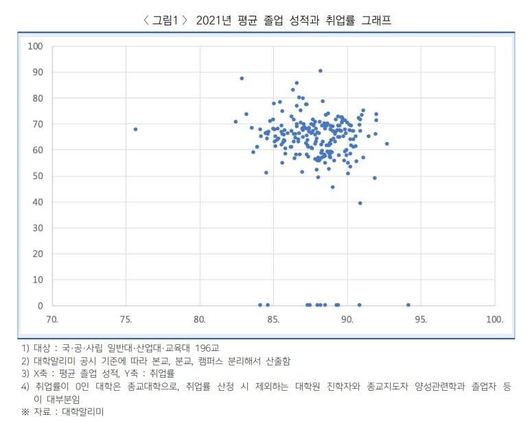 &#40;출처 : 대학교육연구소 현안보고 &#39;학점과 취업률 관계&#39;&#41;