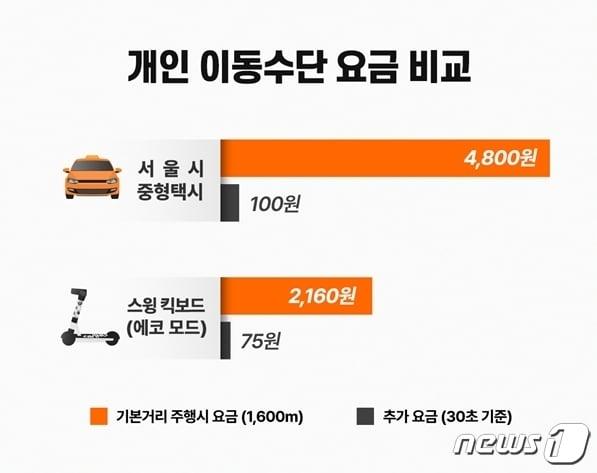 공유 모빌리티 브랜드 스윙 제공 