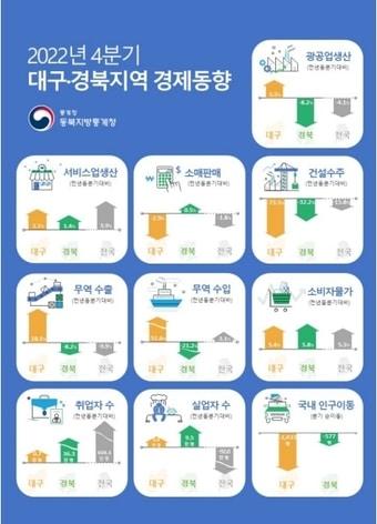 2022년 4분기 대구·경북지역 경제동향