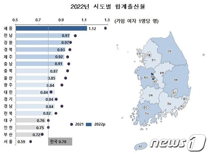 2022년 합계출산율/뉴스1 ⓒ News1