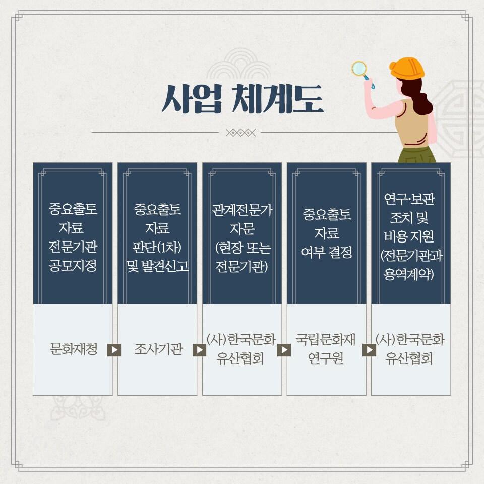 중요 출토자료 전문기관 공모 사업 체계도. &#40;문화재청 제공&#41;