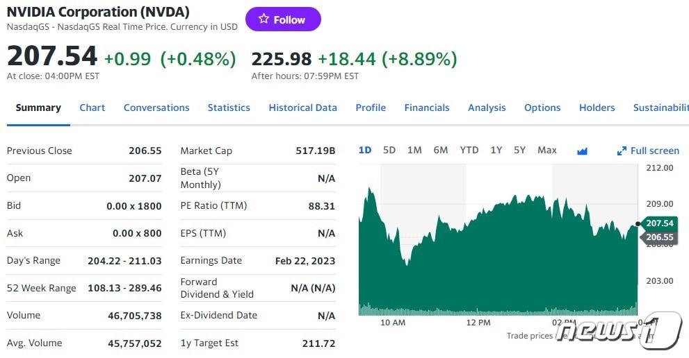 엔비디아 일일 주가추이 - 야후 파이낸스 갈무리