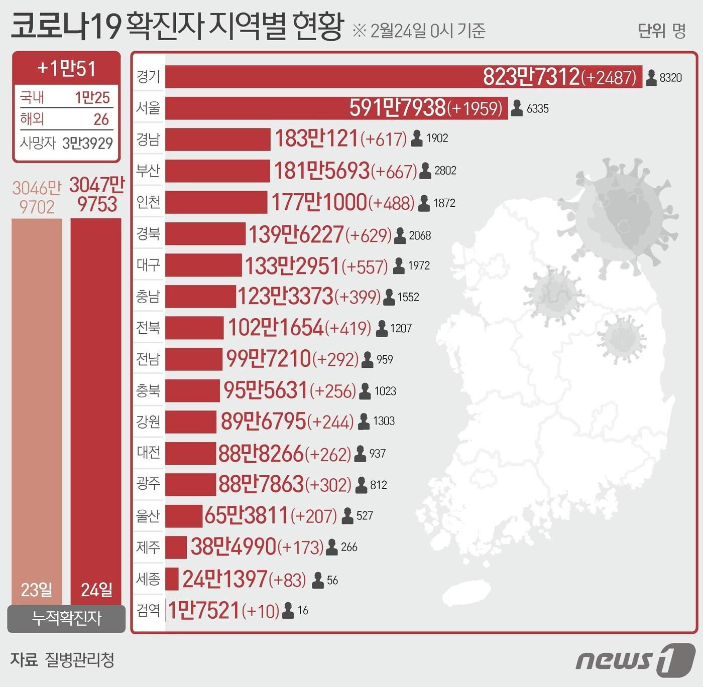 24일 질병관리청 중앙방역대책본부에 따르면 이날 0시 기준 국내 코로나19 누적 확진자는 1만51명 증가한 3047만9753명으로 나타났다. 신규 확진자 1만51명&#40;해외 유입 26명 포함&#41;의 신고 지역은 서울 1959명&#40;해외 1명&#41;, 부산 667명, 대구 557명&#40;해외 3명&#41;, 인천 488명&#40;해외 5명&#41;, 광주 302명, 대전 262명, 울산 207명&#40;해외 1명&#41;, 세종 83명, 경기 2487명&#40;해외 1명&#41;, 강원 244명&#40;해외 1명&#41;, 충북 256명&#40;해외 1명&#41;, 충남 399명&#40;해외 1명&#41;, 전북 419명&#40;해외 2명&#41;, 전남 292명, 경북 629명, 경남 617명, 제주 173명, 검역 과정 10명이다. ⓒ News1 윤주희 디자이너