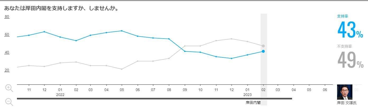 26일 니혼게이자이신문과 테레비도쿄가 발표한 2월 기시다 후미오 내각의 지지율 표. &#40;출처 : 닛케이&#41;
