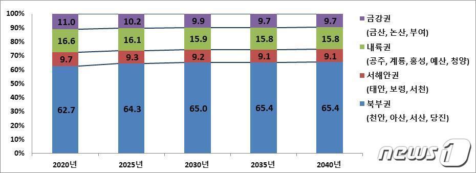 권역별 인구 비중. &#40;2020~2040년&#41;&#40;충남도 제공&#41;/뉴스1