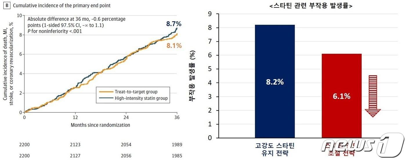 임상 추적 3년 동안의 임상경과 비교 결과 스타틴 강도 조절 전략과 고강도 스타틴 전략 간 유의미한 차이를 보이지 않았다&#40;A&#41;, 반면 스타틴 관련 부작용 발생률의 경우 고강도 스타틴 유진 전략군 8.2%, 스타틴 강도 조절 전략군은 6.1%로 강도 조절 전략군에서 부작용 발생이 유의하게 감소함을 확인했다&#40;B&#41;./세브란스병원 제공