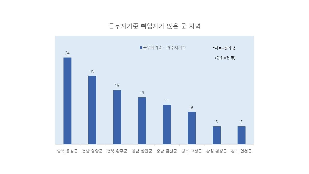 12일 충북 음성군은 지난해 하반기 근무지 기준 근로자가 주거지 기준 근로자보다 2만4000명이나 많았다고 밝혔다. 사진은 그래프.&#40;음성군 제공&#41;2023.3.12/뉴스1