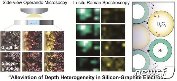 실시간 광학 현미경과 라만 맵핑 분석을 이용한 실리콘-흑연 전극의 메커니즘.&#40;UNIST 제공&#41;