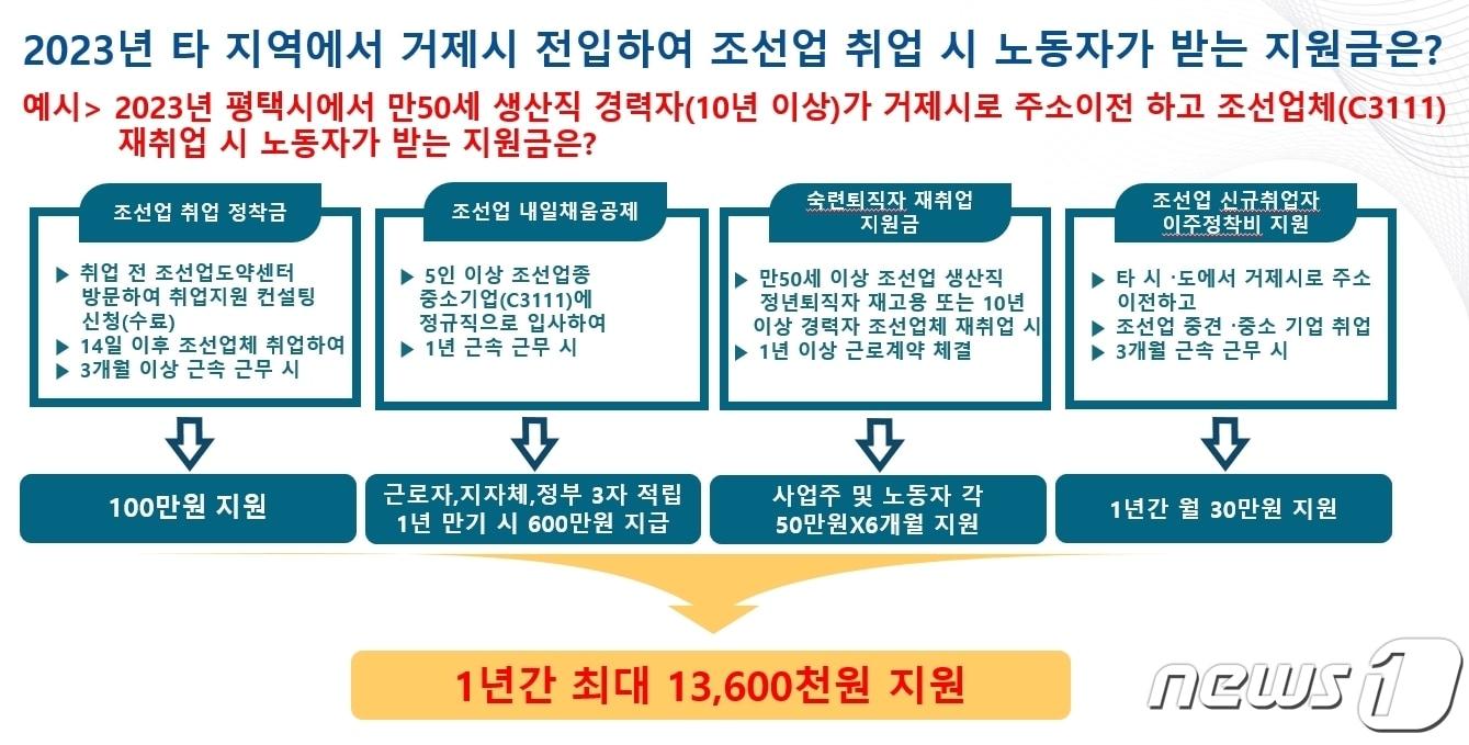 조선업 인력 수급 홍보문&#40;거제시 제공&#41;