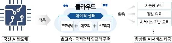 19일 업계에 따르면 NHN·KT·네이버 클라우드는 컨소시엄을 꾸리고 과학기술정보통신부가 추진하는 K-클라우드 프로젝트 중 &#39;AI 반도체 팜&#40;Farm&#41; 구축 및 실증&#39; 사업과 &#39;AI 반도체 시험 검증 환경 조성&#39; 사업에 참여한다. 사진은 과기정통부가 추진하는 K-클라우드 프로젝트 설명 이미지&#40;과기정통부 제공&#41;