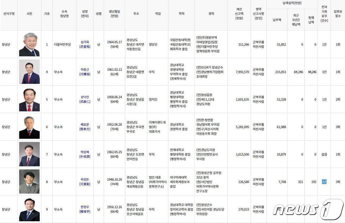 중앙선거관리위원회 누리집에 게재돼 있는 창녕군수 출마 후보자 정보./뉴스1 이현동 기자