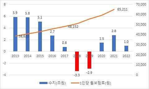 건강보험 당기수지와 1인당 월보험료 추이&#40;건강보험통계연보, 한경연 제공&#41;