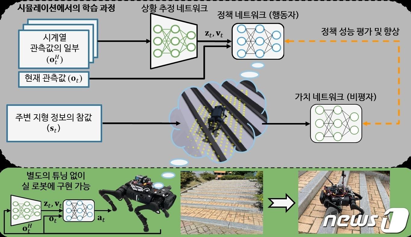 KAIST 연구팀이 개발한 제어기 드림워크 개요도. /뉴스1 