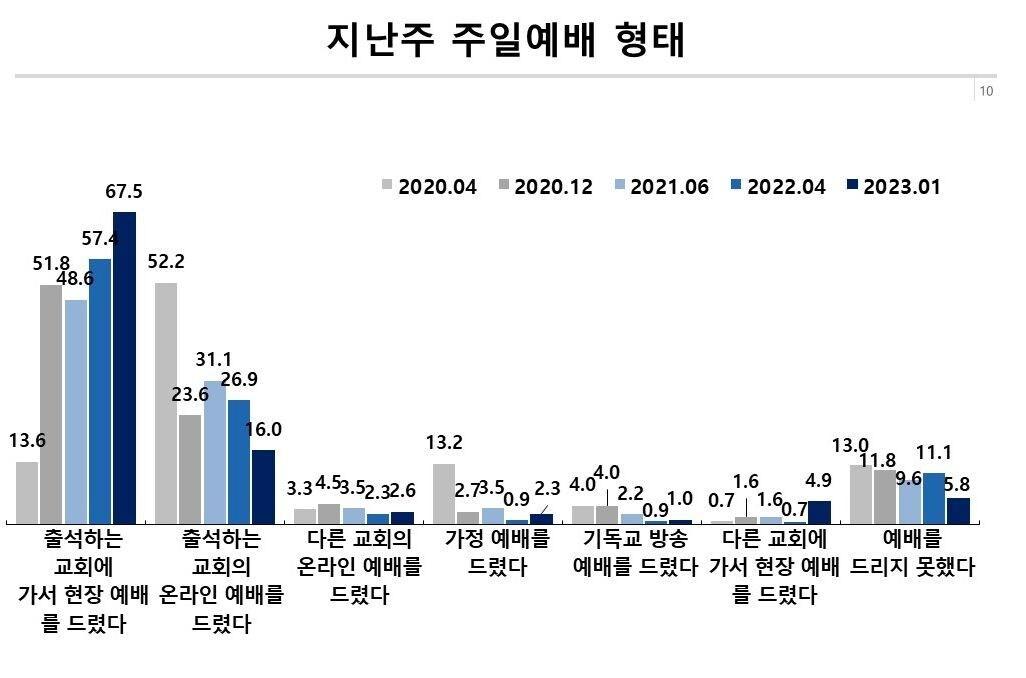 지난주일 예배 형태