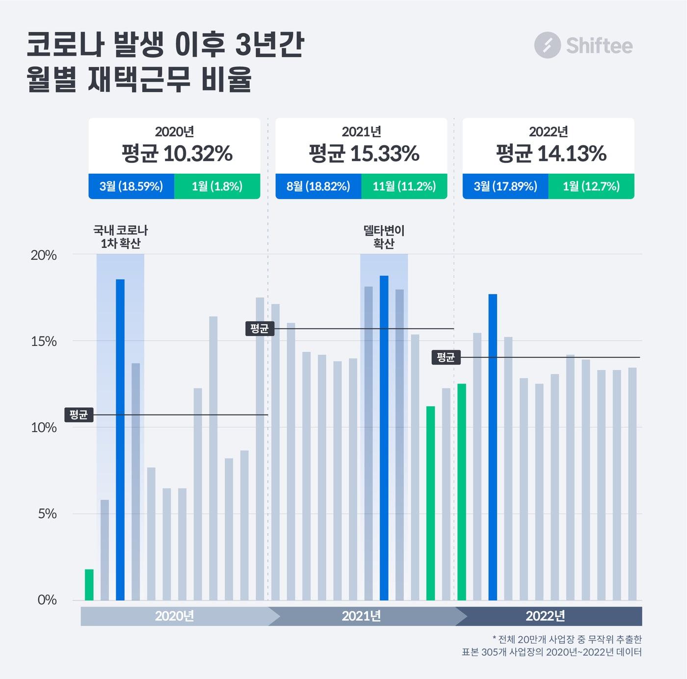 재택근무현황 그래프, 시프티 제공