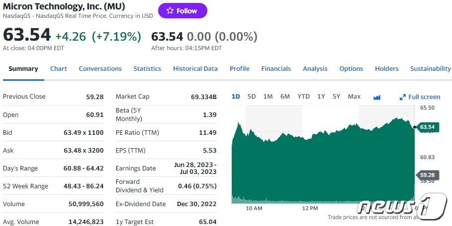 마이크론 일일 주가추이 - 야후 파이낸스 갈무리