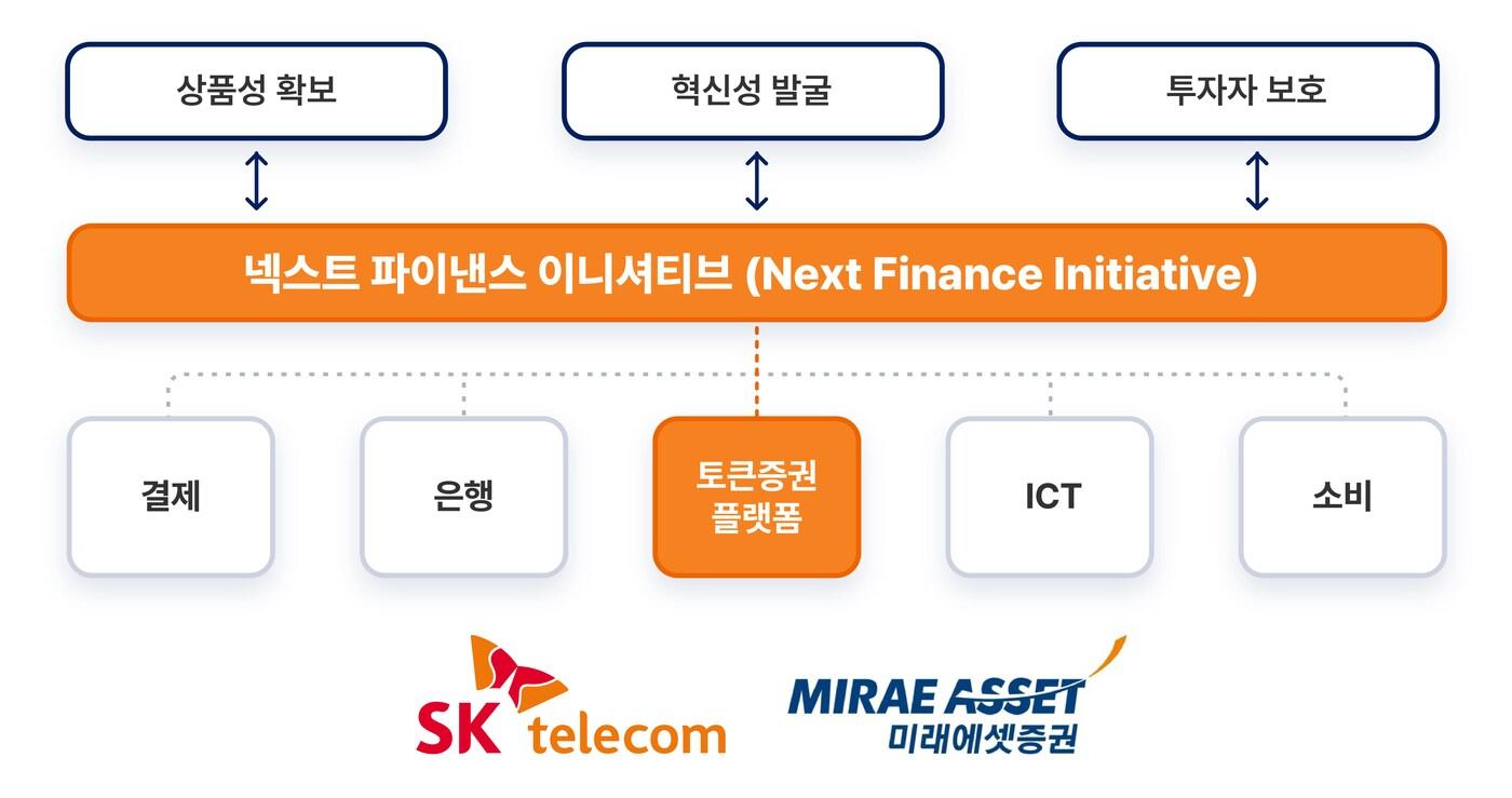 SK텔레콤은 미래에셋증권과 함께 토큰증권 사업 준비와 추진을 위한 &#39;넥스트 파이낸스 이니셔티브&#39;&#40;Next Finance Initiative&#41; 컨소시엄을 결성하는 업무협약&#40;MoU&#41;을 체결했다고 30일 밝혔다.&#40;SKT 제공&#41;