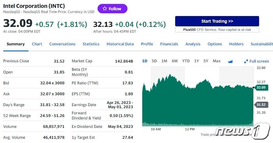 인텔 일일 주가 추이 - 야후 파이낸스 갈무리