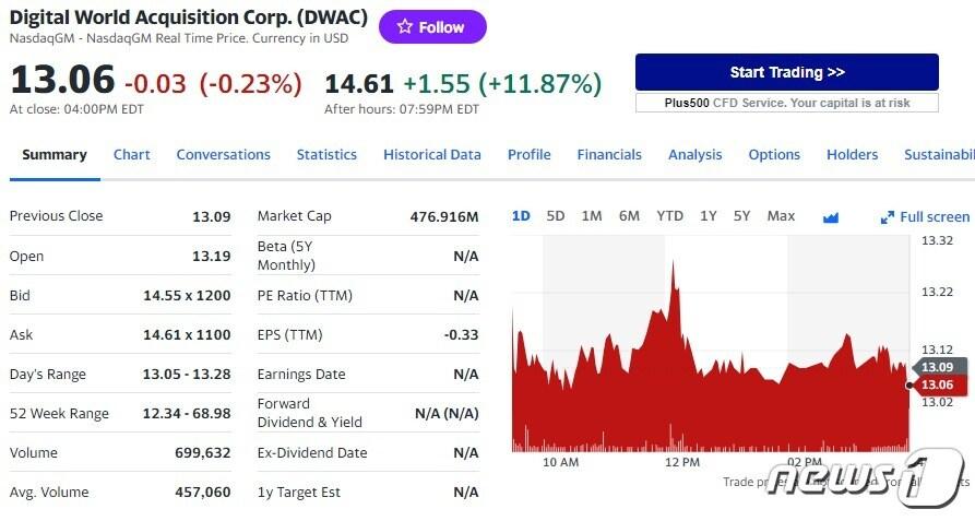 DWAC 주가 추이 - 야후 파이낸스 갈무리