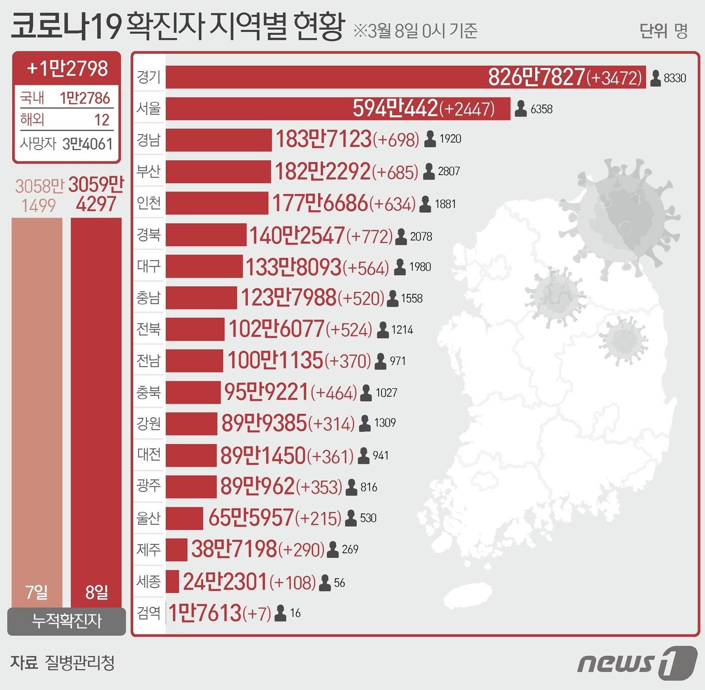 8일 0시 기준 질병관리청 중앙방역대책본부 발표 전국 코로나19 확진자 현황 ⓒ News1 윤주희 디자이너