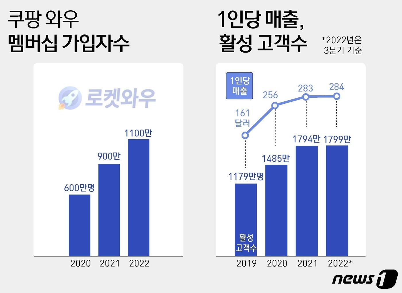 ⓒ News1 윤주희 디자이너