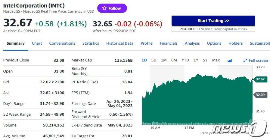 인텔 일일 주가추이 - 야후 파이낸스 갈무리