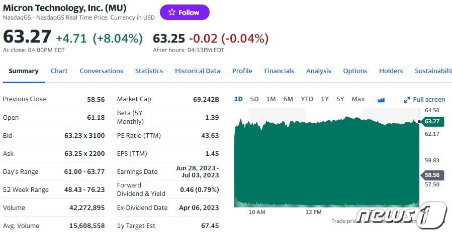 마이크론 일일 주가추이 - 야후 파이낸스 갈무리
