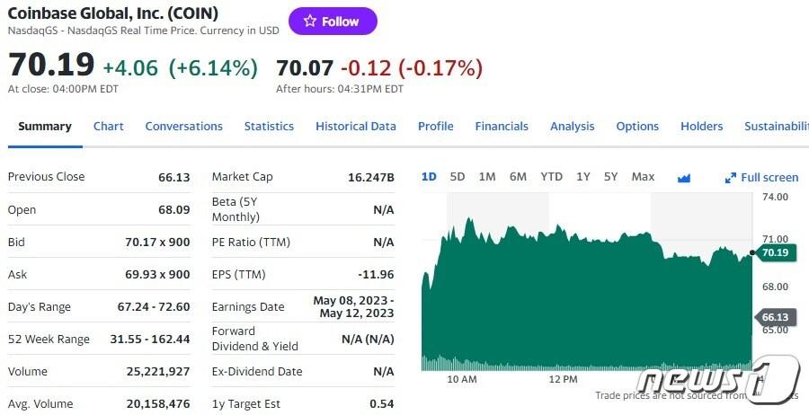 코인베이스 일일 주가추이 - 야후 파이낸스 갈무리