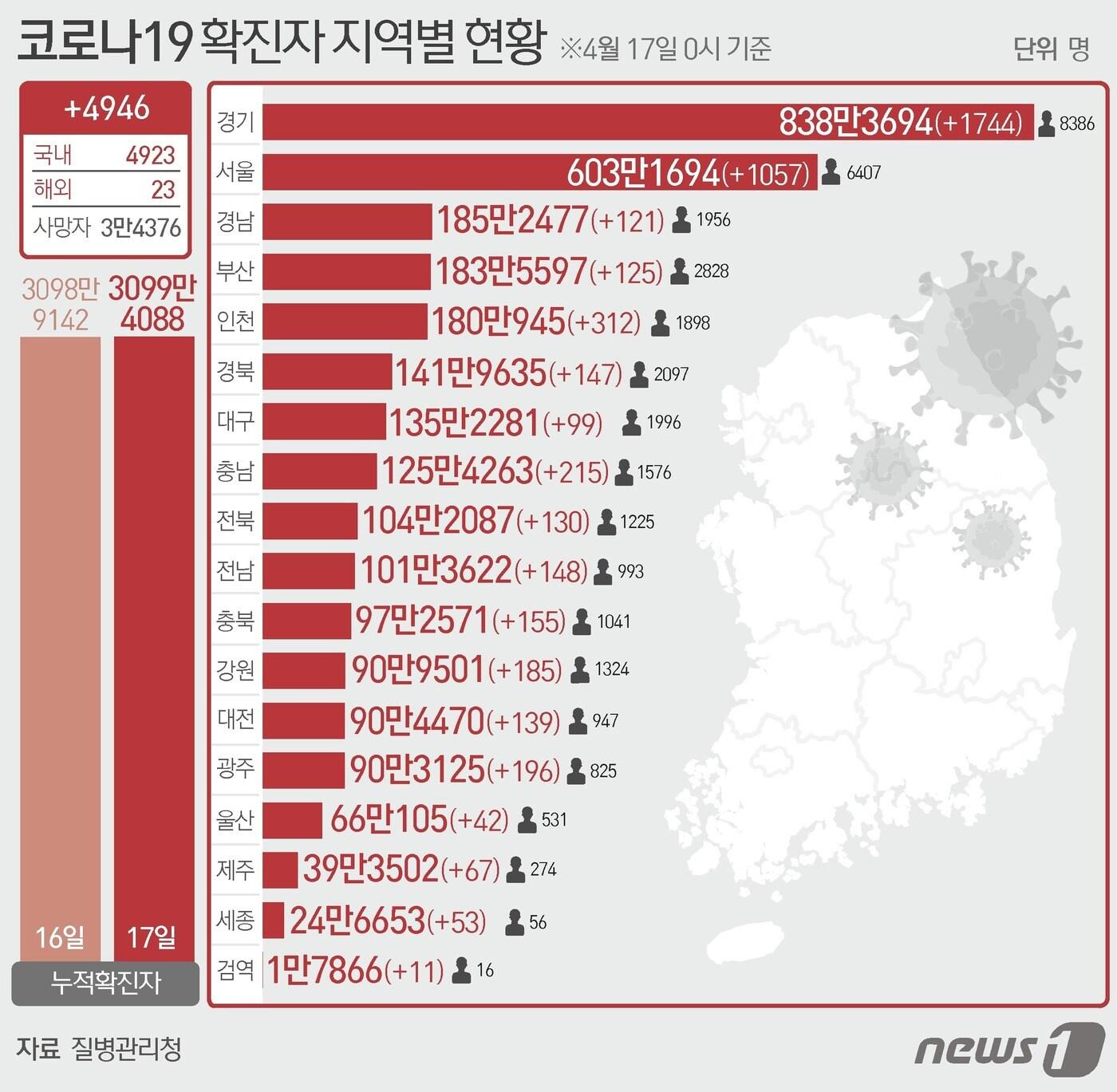 17일 질병관리청 중앙방역대책본부에 따르면 이날 0시 기준 국내 코로나19 누적 확진자는 4946명 증가한 3099만4088명으로 나타났다. 신규 확진자 4946명&#40;해외 유입 23명 포함&#41;의 신고 지역은 서울 1057명, 부산 125명, 대구 99명, 인천 312명&#40;해외 7명&#41;, 광주 196명, 대전 139명, 울산 42명, 세종 53명, 경기 1744명&#40;해외 1명&#41;, 강원 185명, 충북 155명, 충남 215명, 전북 130명, 전남 148명, 경북 147명&#40;해외 3명&#41;, 경남 121명&#40;해외 1명&#41;, 제주 67명, 검역 과정 11명이다. ⓒ News1 윤주희 디자이너