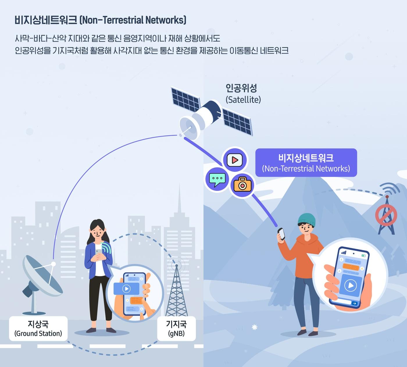 비지상네트워크 기술에 대한 설명&#40;삼성전자 제공&#41;