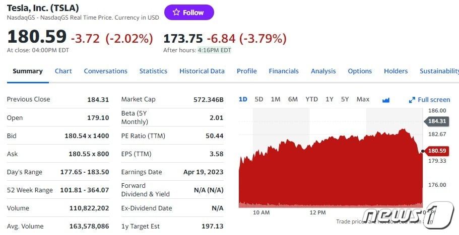테슬라 일일 주가추이 - 야후 파이낸스 갈무리