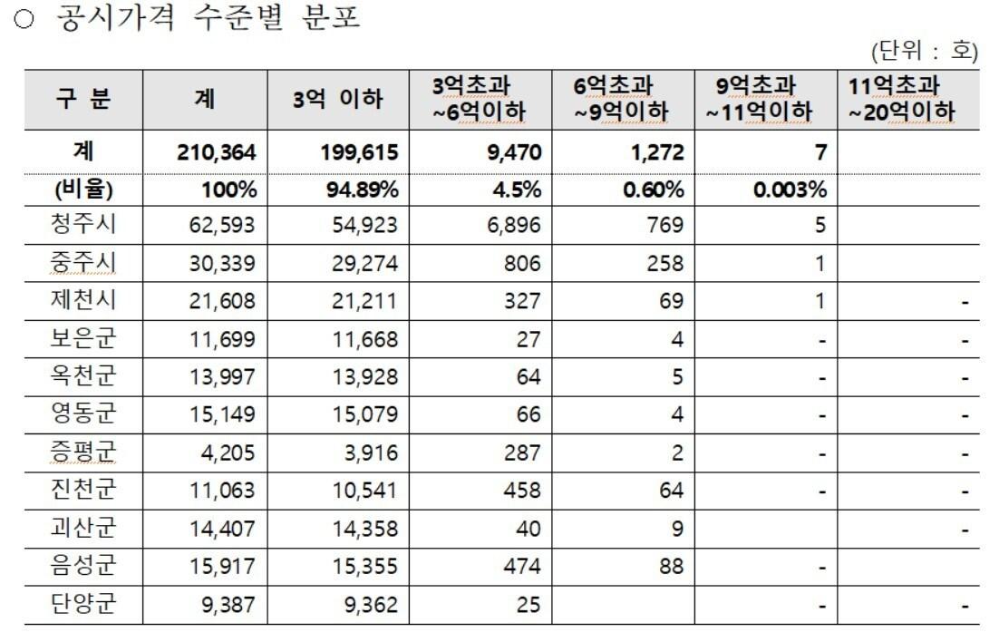 &#40;충북도 제공&#41; / 뉴스1