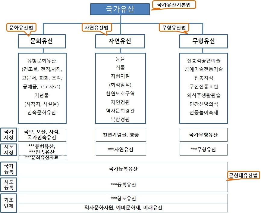 국가유산체계. &#40;문화재청 제공&#41;