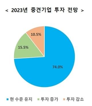 2023년 중견기업 투자 전망 조사&#40;한국중견기업연합회 제공&#41;