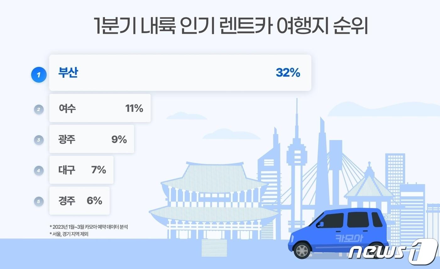 1분기 내륙 인기 렌터카 여행지 조사&#40;카모아 제공&#41;