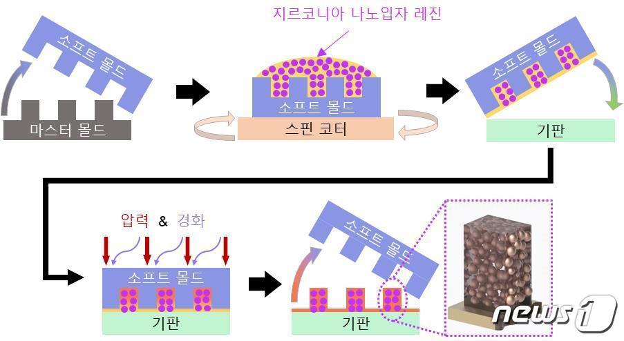 지르코니아 나노입자 레진을 이용한 자외선 메타표면 프린팅 공정. &#40;포스텍·고려대 공동연구팀 제공&#41; /뉴스1