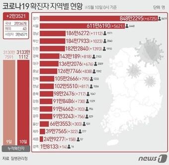 10일 질병관리청 중앙방역대책본부에 따르면 이날 0시 기준 국내 코로나19 누적 확진자는 2만1681명 증가한 3133만1112명으로 나타났다.. ⓒ News1 양혜림 디자이너