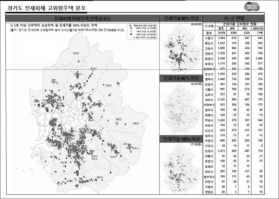 최근 경기도가 인천, 경기지역에서 전세사기 피해가 잇따르자 전세피해 고위험주택을 분석한 결과, 전세보증금이 매매가격의 80% 이상인 깡통전세&#39; 위험이 큰 주택이 2만1974호에 달하는 것으로 집계됐다.&#40;경기도 제공&#41;