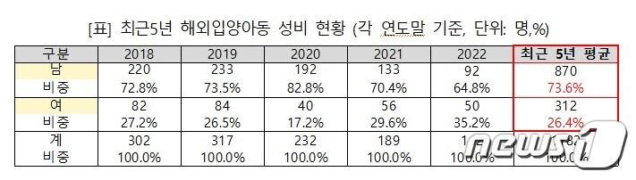 5년간 국내에서 보내진 해외입양 추이.&#40;김성주 의원실 제공&#41;