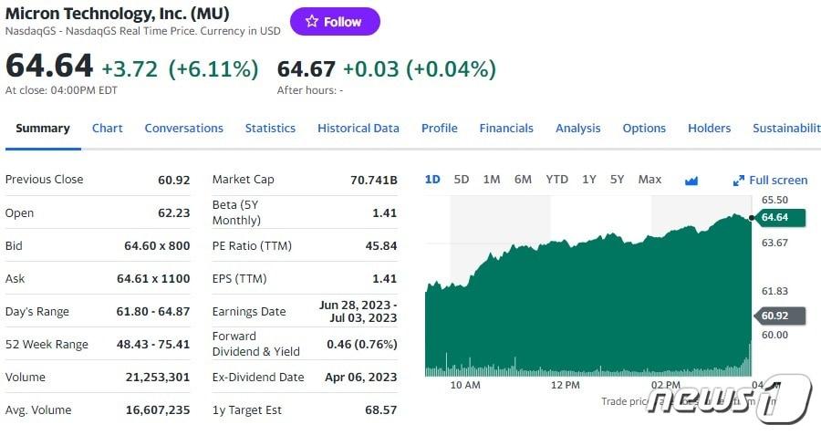 마이크론 일일 주가추이 - 야후 파이낸스 갈무리