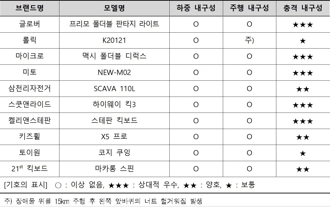 어린이 킥보드 품질‧성능 시험평가 결과&#40;한국소비자원 제공&#41;. 2023.05.02/뉴스1