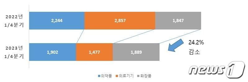 보건산업 수출 실적&#40;단위: 백만달러&#41;&#40;한국보건산업진흥원 제공&#41;